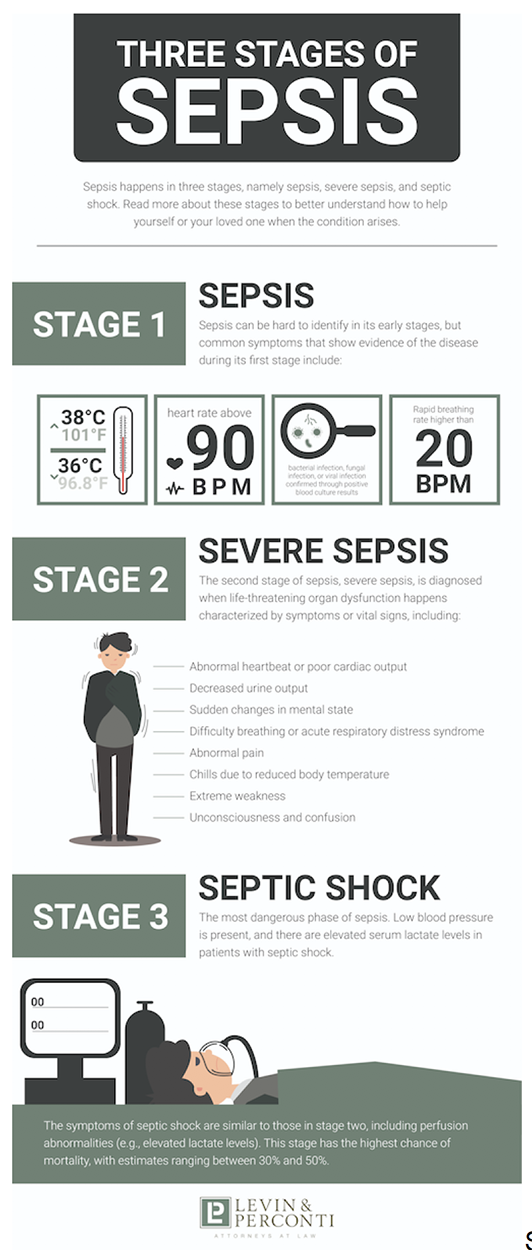 Understanding the stages of sepsis